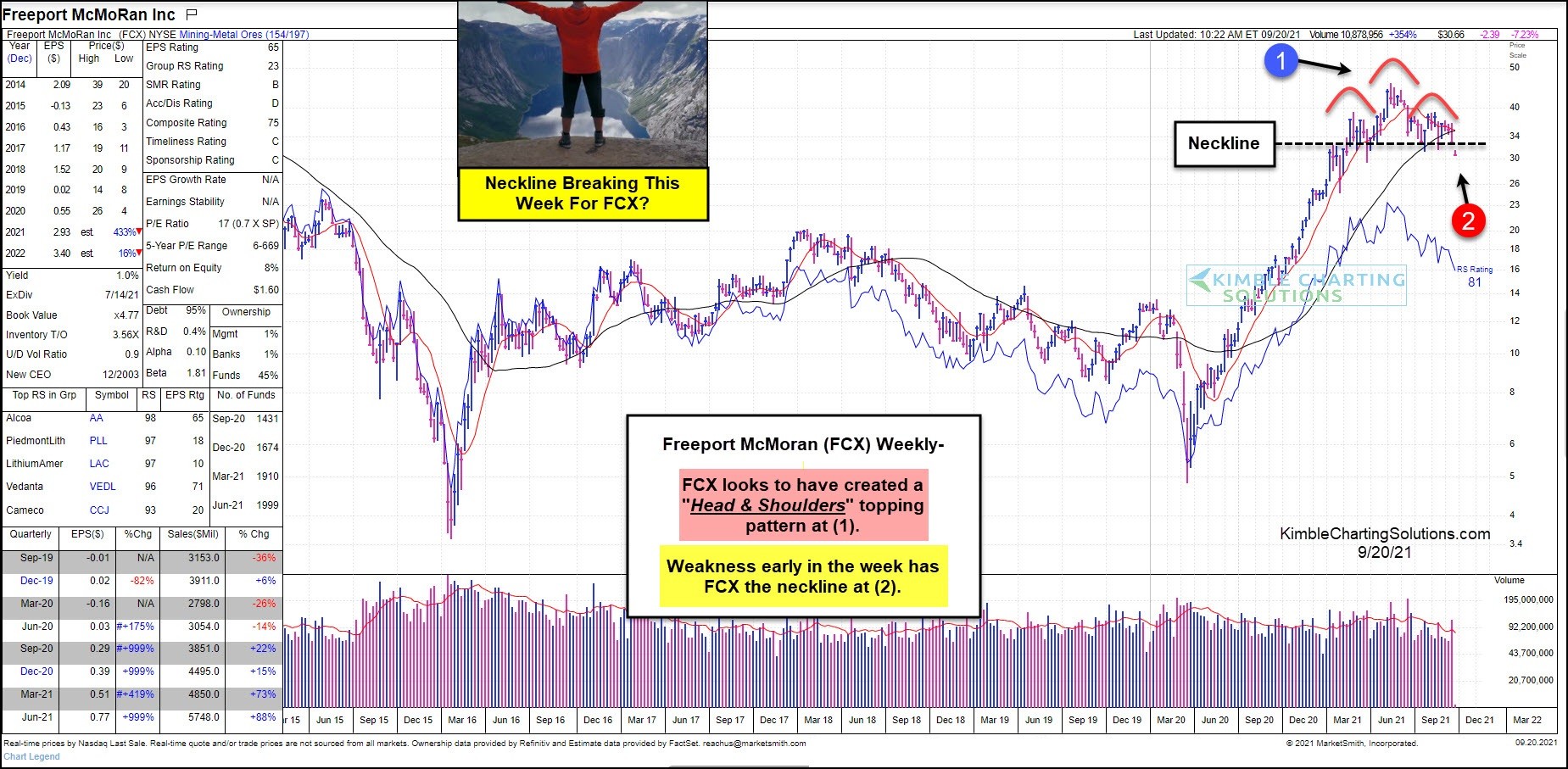 Freeport-McMoRan - technick analza